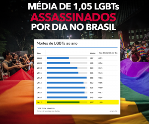 Brasil registra recorde de LGBTs mortos em 2017: média é de 1,05 por dia